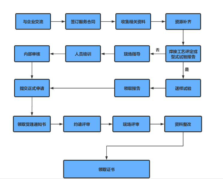 北京云创信达咨询有限公司专业代理压力管道安装许可证
