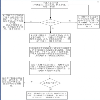 管道安装许可证办理流程是什么？
