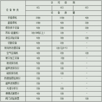 工业管道（GC3）许可证有哪些条件？