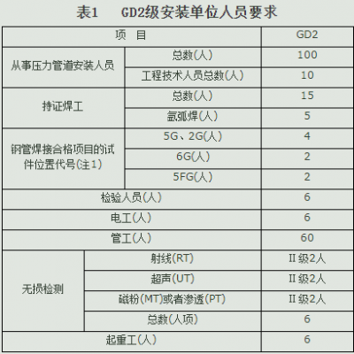 如何办理动力管道安装许可证GD2?
